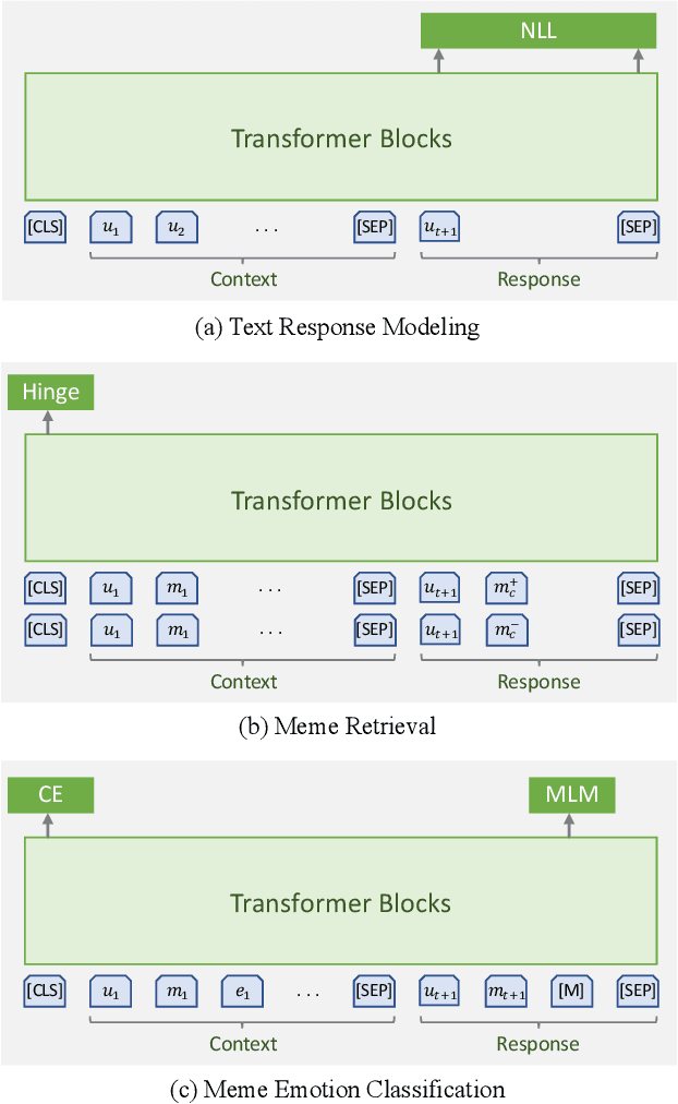 Figure 3 for Towards Building an Open-Domain Dialogue System Incorporated with Internet Memes