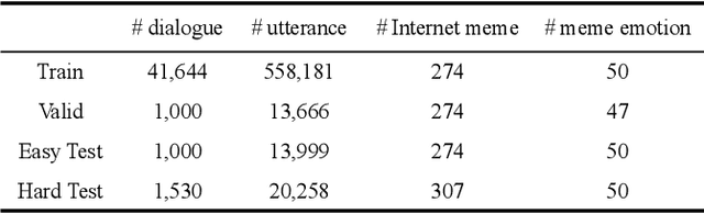 Figure 2 for Towards Building an Open-Domain Dialogue System Incorporated with Internet Memes