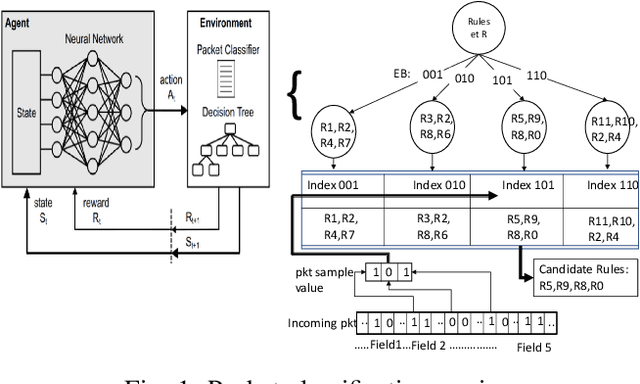 Figure 1 for Multibit Tries Packet Classification with Deep Reinforcement Learning