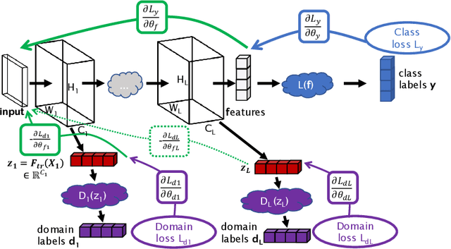 Figure 1 for Multi-layer Domain Adaptation for Deep Convolutional Networks