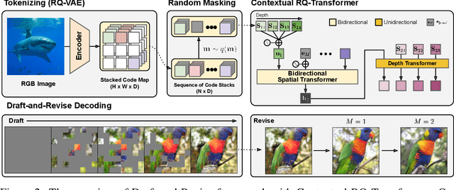 Figure 3 for Draft-and-Revise: Effective Image Generation with Contextual RQ-Transformer