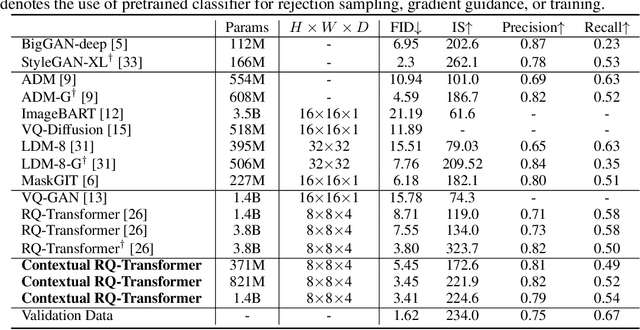 Figure 2 for Draft-and-Revise: Effective Image Generation with Contextual RQ-Transformer