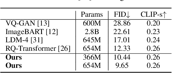 Figure 4 for Draft-and-Revise: Effective Image Generation with Contextual RQ-Transformer