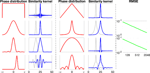 Figure 3 for Computing on Functions Using Randomized Vector Representations