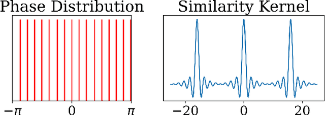 Figure 4 for Computing on Functions Using Randomized Vector Representations