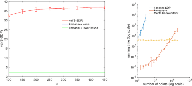 Figure 1 for Monte Carlo approximation certificates for k-means clustering