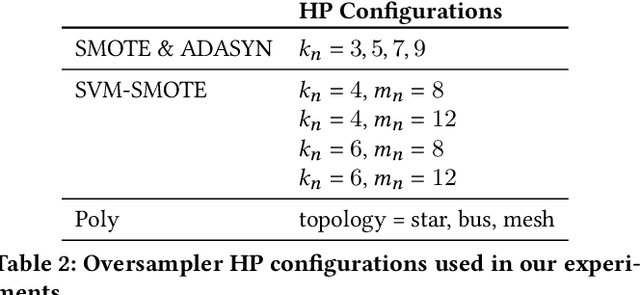 Figure 3 for To SMOTE, or not to SMOTE?