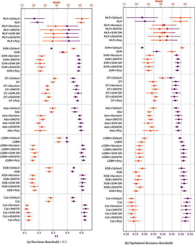 Figure 4 for To SMOTE, or not to SMOTE?