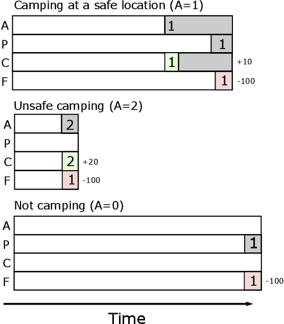 Figure 3 for Moral reinforcement learning using actual causation