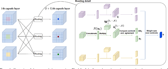 Figure 1 for Capsule networks with non-iterative cluster routing