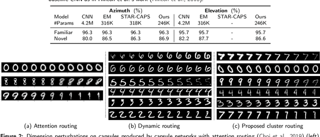 Figure 4 for Capsule networks with non-iterative cluster routing