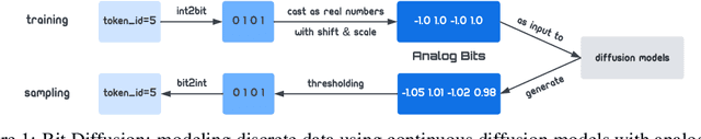 Figure 1 for Analog Bits: Generating Discrete Data using Diffusion Models with Self-Conditioning