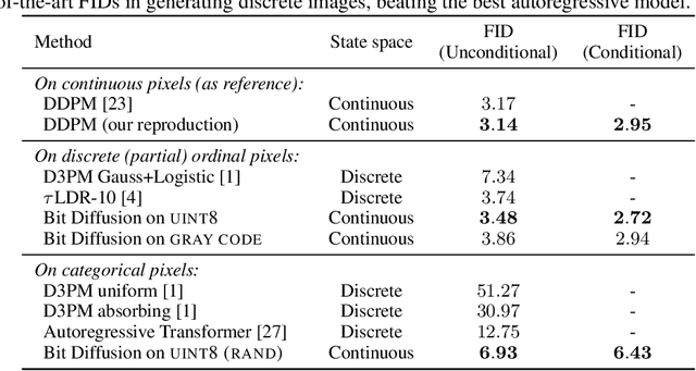 Figure 2 for Analog Bits: Generating Discrete Data using Diffusion Models with Self-Conditioning