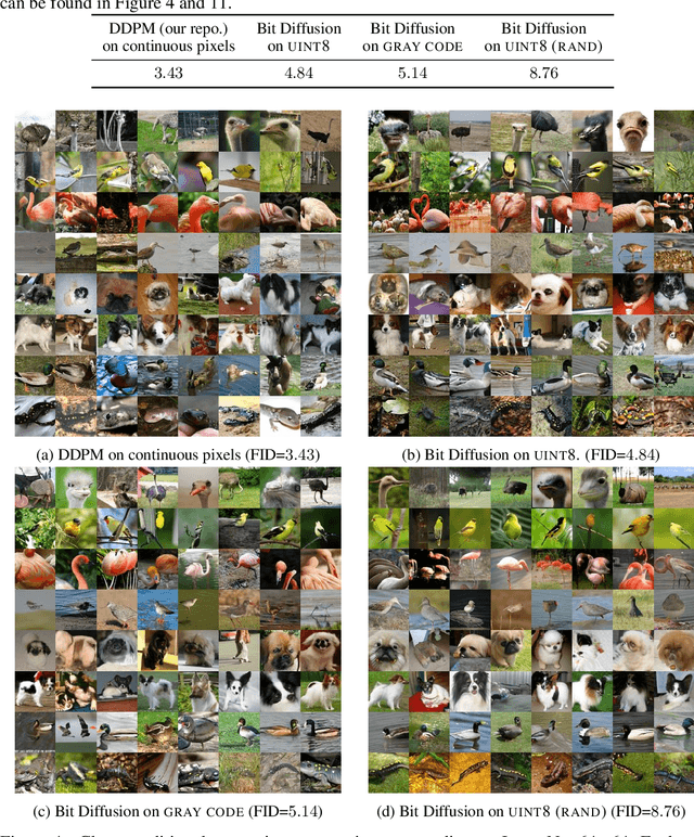 Figure 4 for Analog Bits: Generating Discrete Data using Diffusion Models with Self-Conditioning