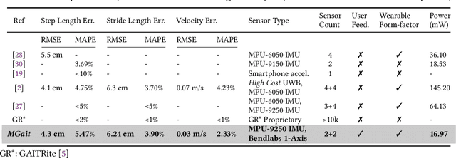 Figure 2 for MGait: Model-Based Gait Analysis Using Wearable Bend and Inertial Sensors