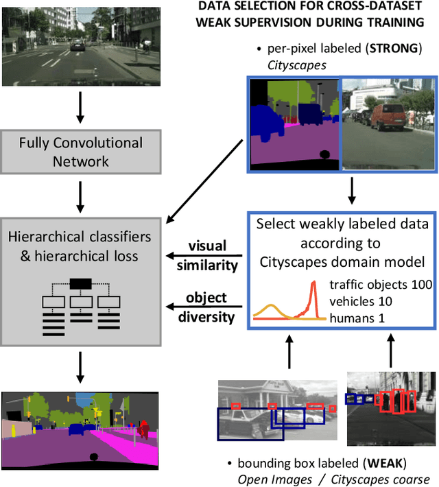 Figure 1 for Data Selection for training Semantic Segmentation CNNs with cross-dataset weak supervision