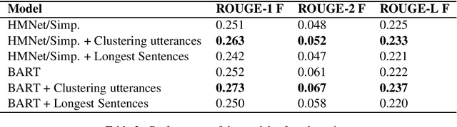 Figure 2 for Meeting Summarization with Pre-training and Clustering Methods