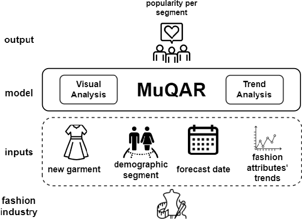 Figure 1 for Multimodal Quasi-AutoRegression: Forecasting the visual popularity of new fashion products