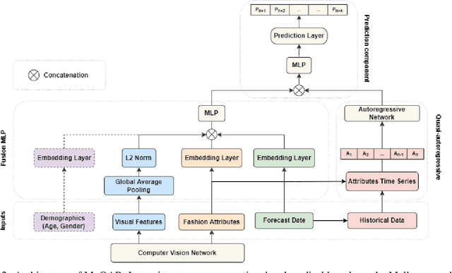 Figure 3 for Multimodal Quasi-AutoRegression: Forecasting the visual popularity of new fashion products