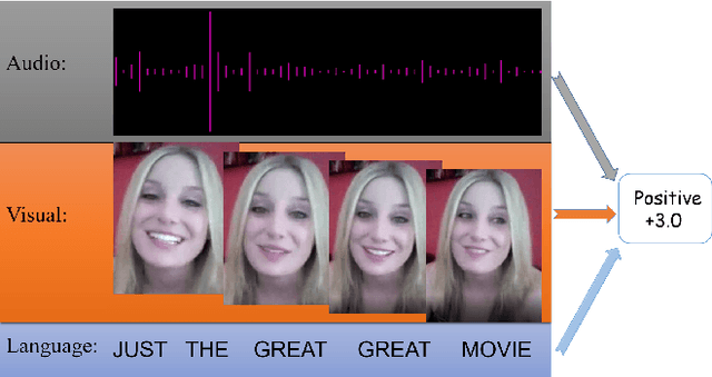 Figure 1 for Hybrid Contrastive Learning of Tri-Modal Representation for Multimodal Sentiment Analysis