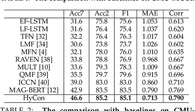 Figure 2 for Hybrid Contrastive Learning of Tri-Modal Representation for Multimodal Sentiment Analysis