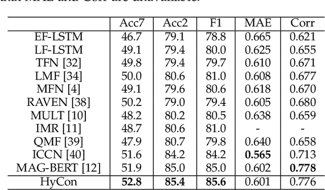 Figure 4 for Hybrid Contrastive Learning of Tri-Modal Representation for Multimodal Sentiment Analysis