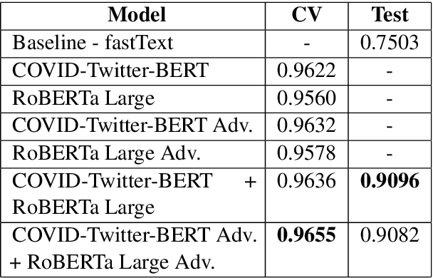 Figure 1 for NutCracker at WNUT-2020 Task 2: Robustly Identifying Informative COVID-19 Tweets using Ensembling and Adversarial Training