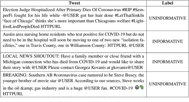 Figure 2 for NutCracker at WNUT-2020 Task 2: Robustly Identifying Informative COVID-19 Tweets using Ensembling and Adversarial Training
