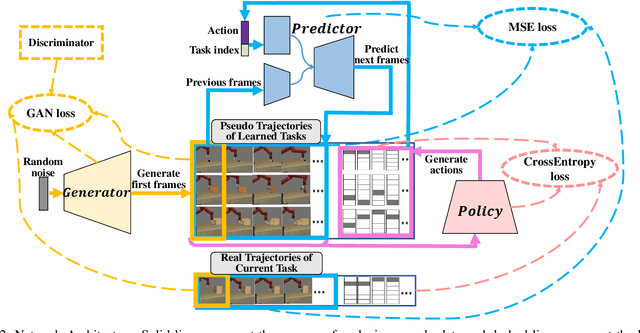 Figure 2 for CRIL: Continual Robot Imitation Learning via Generative and Prediction Model