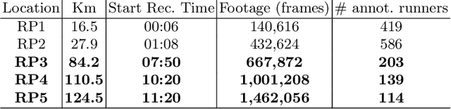 Figure 2 for Decontextualized I3D ConvNet for ultra-distance runners performance analysis at a glance
