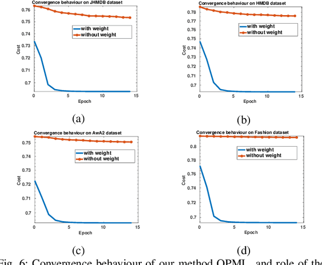Figure 3 for Unsupervised Deep Metric Learning via Orthogonality based Probabilistic Loss