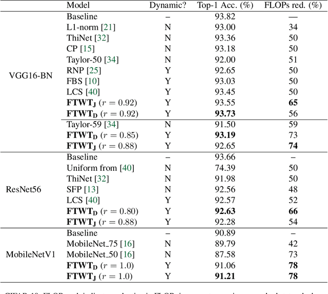 Figure 2 for Fire Together Wire Together: A Dynamic Pruning Approach with Self-Supervised Mask Prediction