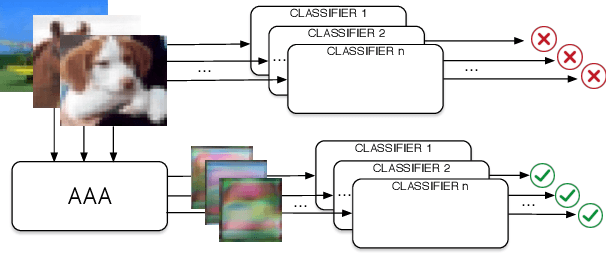 Figure 1 for Transferable Adversarial Robustness using Adversarially Trained Autoencoders