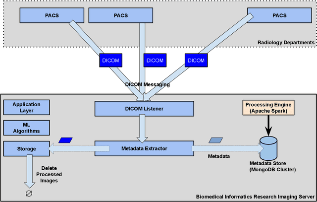 Figure 1 for Developing and Deploying Machine Learning Pipelines against Real-Time Image Streams from the PACS