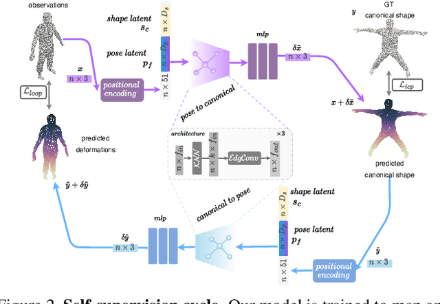 Figure 2 for GNPM: Geometric-Aware Neural Parametric Models