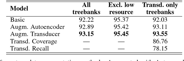 Figure 2 for Universal Lemmatizer: A Sequence to Sequence Model for Lemmatizing Universal Dependencies Treebanks