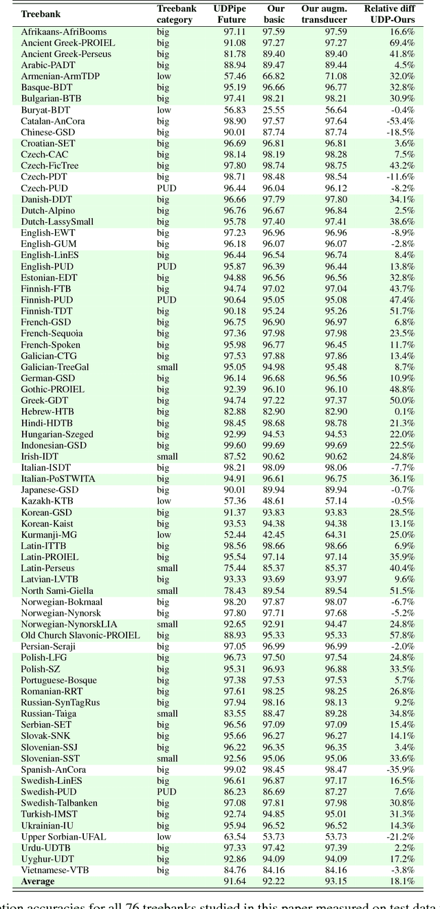 Figure 4 for Universal Lemmatizer: A Sequence to Sequence Model for Lemmatizing Universal Dependencies Treebanks