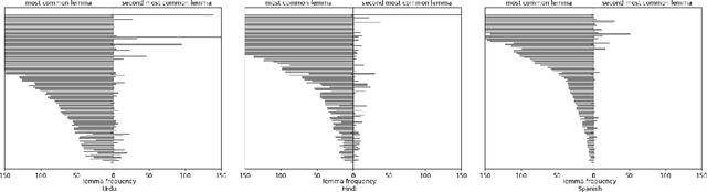 Figure 3 for Universal Lemmatizer: A Sequence to Sequence Model for Lemmatizing Universal Dependencies Treebanks