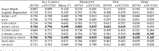 Figure 4 for Extreme Multi-Label Legal Text Classification: A case study in EU Legislation