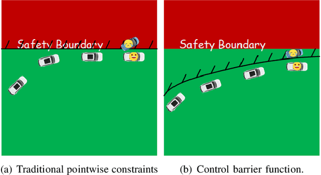 Figure 1 for Model-based Constrained Reinforcement Learning using Generalized Control Barrier Function