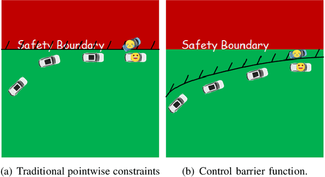 Figure 1 for Model-based Safe Reinforcement Learning using Generalized Control Barrier Function