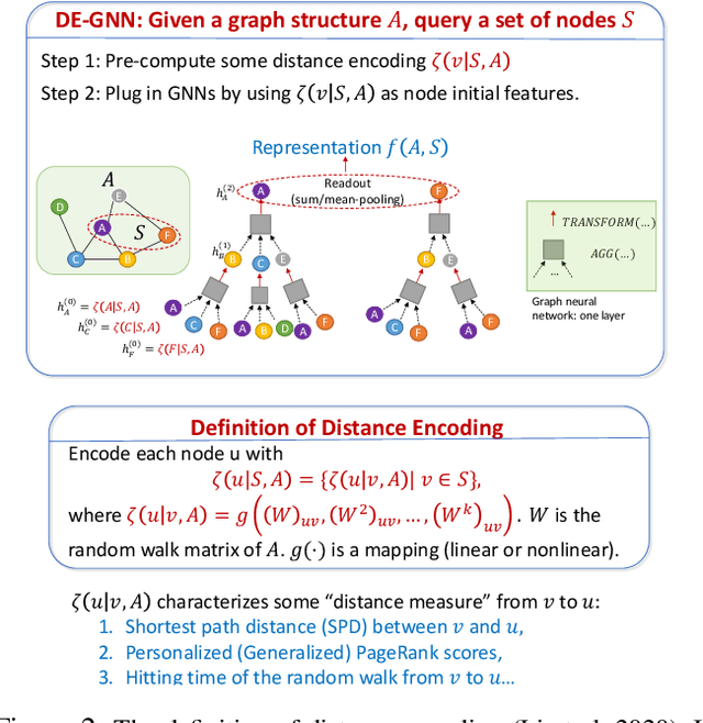 Figure 3 for Revisiting graph neural networks and distance encoding from a practical view