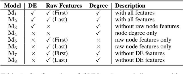 Figure 2 for Revisiting graph neural networks and distance encoding from a practical view