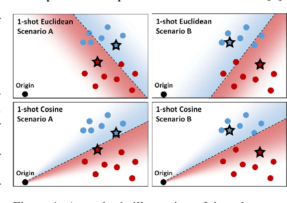 Figure 1 for Diagnosing and Remedying Shot Sensitivity with Cosine Few-Shot Learners