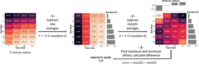 Figure 3 for Diagnosing and Remedying Shot Sensitivity with Cosine Few-Shot Learners