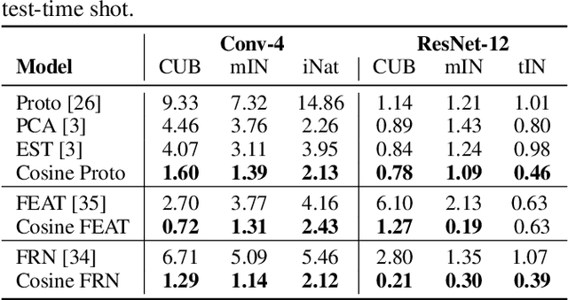 Figure 4 for Diagnosing and Remedying Shot Sensitivity with Cosine Few-Shot Learners