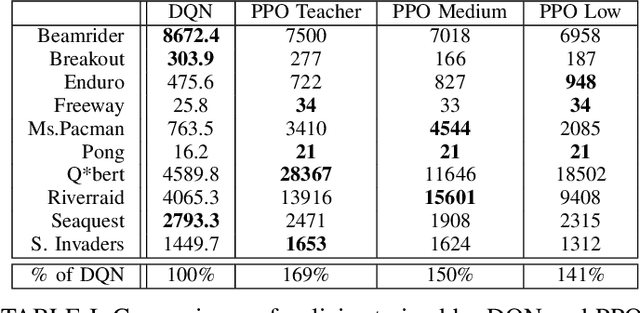 Figure 4 for Distillation Strategies for Proximal Policy Optimization