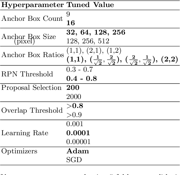 Figure 3 for Rice grain disease identification using dual phase convolutional neural network-based system aimed at small dataset