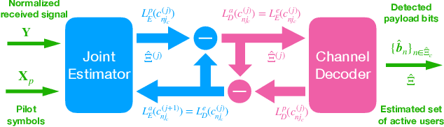 Figure 2 for Joint Activity Detection, Channel Estimation, and Data Decoding for Grant-free Massive Random Access