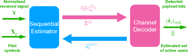 Figure 4 for Joint Activity Detection, Channel Estimation, and Data Decoding for Grant-free Massive Random Access